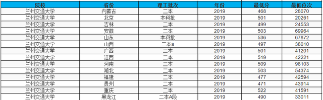 兰州交通大学是一本还是二本，兰州交通大学是985还是211（这3所西部一本高校）