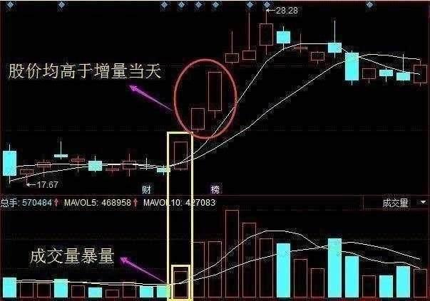 区间放量是什么征兆，区间放量是什么意思 区间放量是好是坏（但凡“成交量”出现这样的征兆）