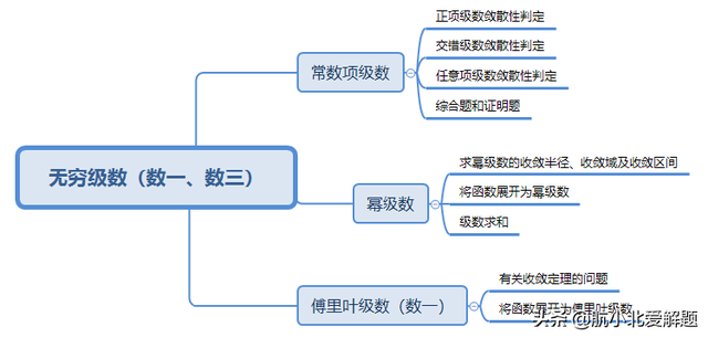 无穷级数的基本知识，考研数学：无穷级数方法总结