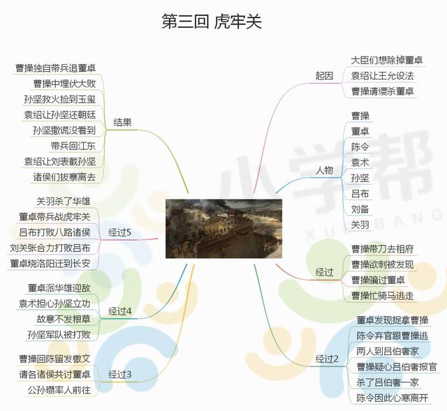 三国演义的思维导图，三国演义主要故事情节思维导图（思维导图之《三国演义》）