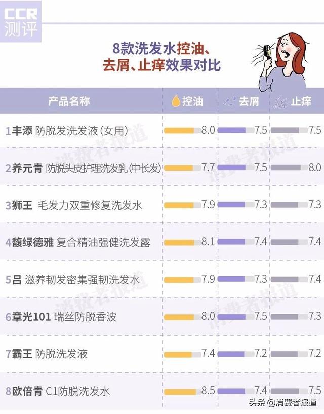 掉头发用什么洗发水，女人掉头发用什么洗发水（吕、章光101表现一般；欧倍青、霸王倒数）