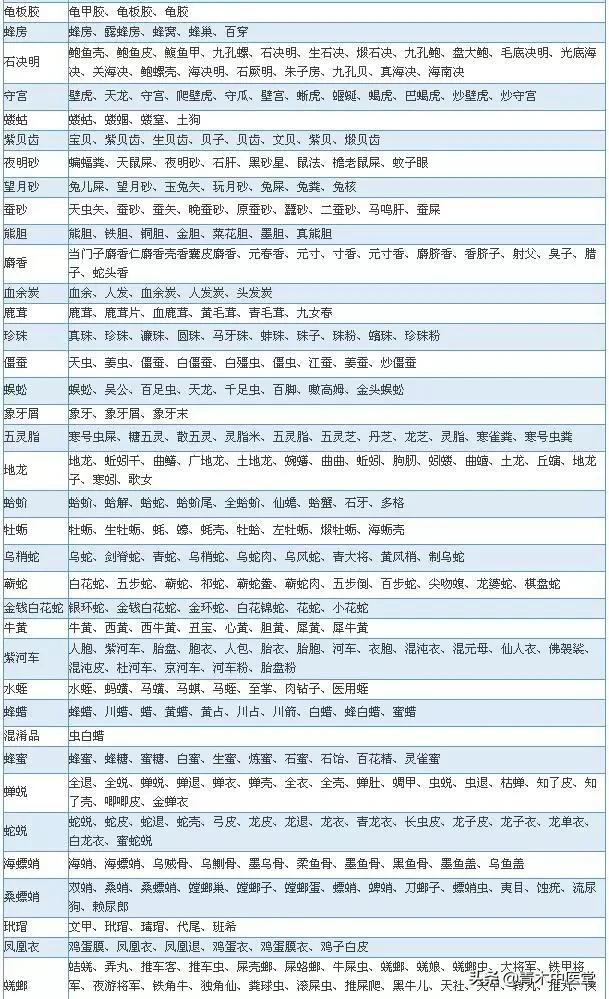 中草药名称大全，先看看这700种中药别名
