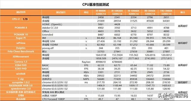 amd锐龙threadripper3960x跑分，AMD锐龙撕裂者3960X超详尽全面测试