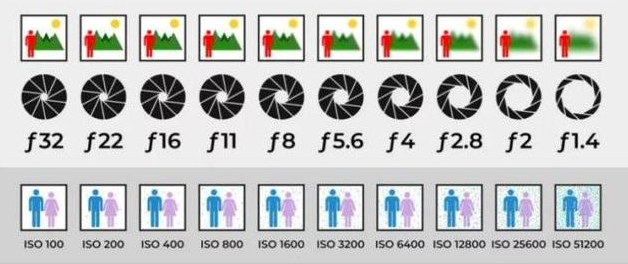 摄影入门知识光圈和快门，3分钟让你搞定光圈、快门、ISO以及它们之间的关系