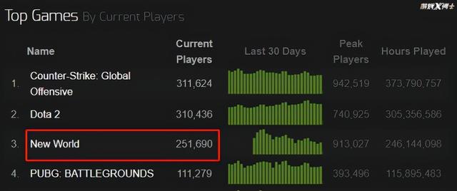 现在火爆的网络游戏，现在火爆的网络游戏（比绝地求生还火的Steam新游）