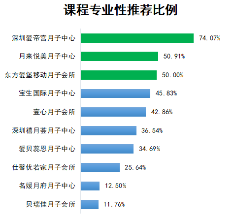 宝生月子（十大月子中心口碑调查）