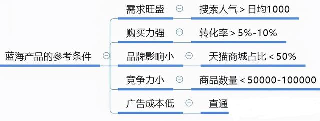 没有相关经验，现在开淘宝卖什么比较好？