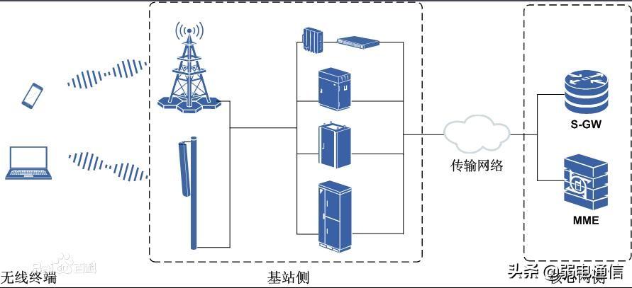 rf通讯基站 什么是宏基站，分布式基站，SDR基站，直放站