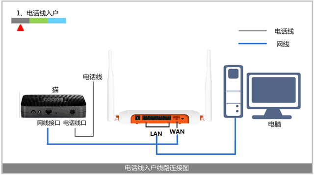 宽带路由器怎么用，路由器怎么插线和宽带（动画演示：家庭宽带入户后）