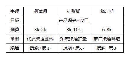 sem投放怎么做（SEM推广5大场景投放对策详解）