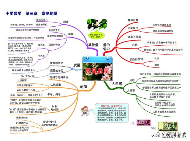 数学思维导图怎么画，如何画数学思维导图（小学1-6年级数学所有知识点、考点思维导图《引爆思维画出高分》）