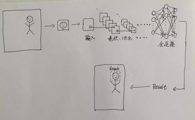 人工智能如何实现人脸识别，你不知道的奥秘（人脸识别是如何实现的）