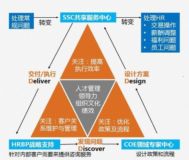 人力资源ssc，ssc是什么意思（一文讲清HR三支柱<HRBP）