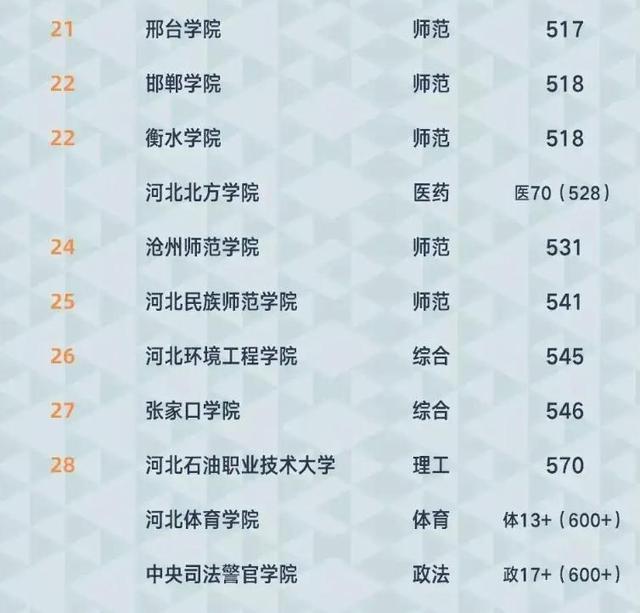 河北医科大学排名，2021年河北医科大学优势专业排名及分数线（2021河北省高校实力排名）