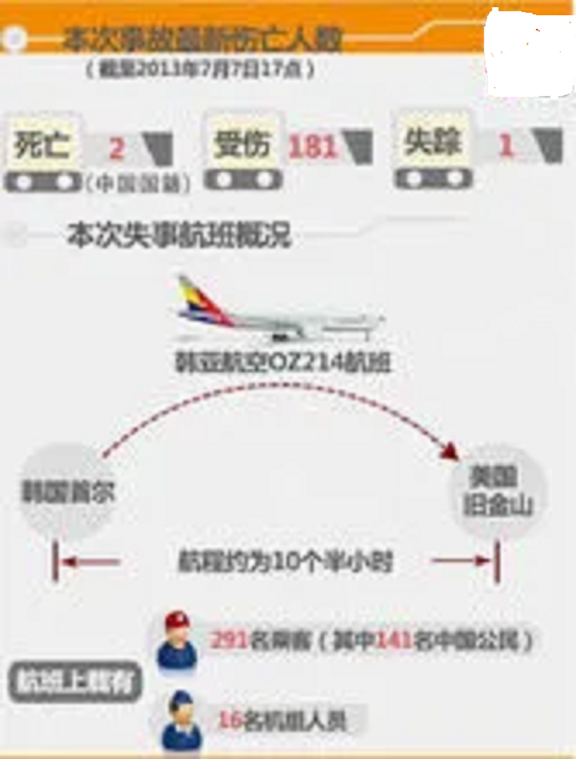 韩亚航空飞机坠毁，请问一下韩亚航空到韩国的飞机（韩亚航空坠毁在美国机场）