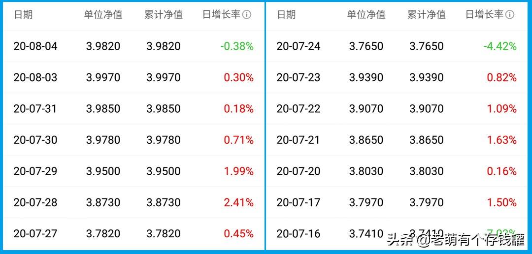 基金收益率是怎么计算的，基金收益率是怎么计算的呢？