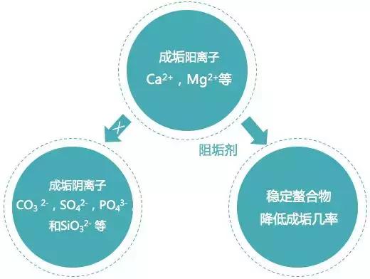 反渗透药剂，反渗透药剂国内知名公司（一分钟带你看懂阻垢剂）