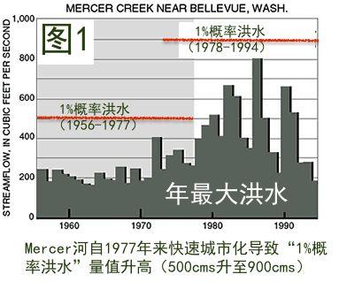 重现期是什么意思，什么是重现期（专家口中“百年一遇”的洪水）