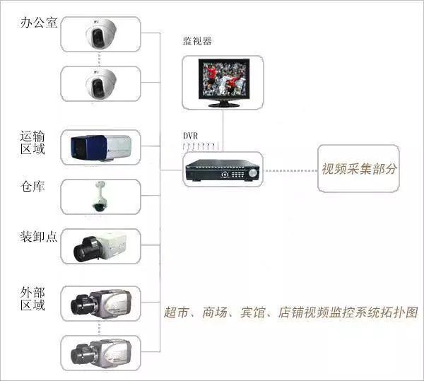 各种类型网络视频监控系统拓扑图