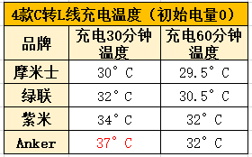 iPhone快充线怎么选？4款高人气C转L线深度测评