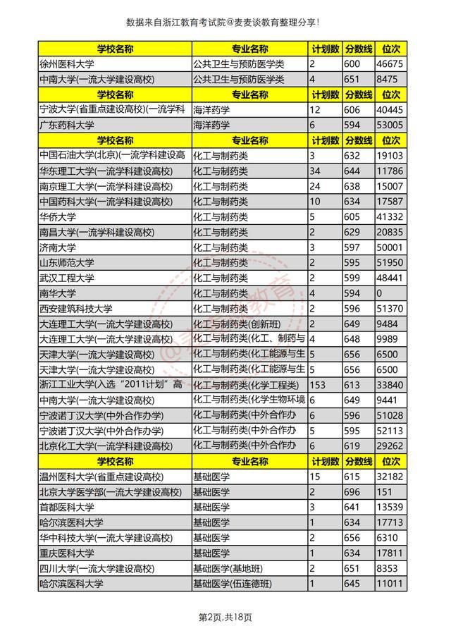 浙江医药技术学校（浙江考生想学医得考多少分）