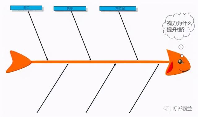 鱼骨图的人机料法环各指什么，人机料法环测-鱼骨图分析法精髓（巧用“鱼骨图”）