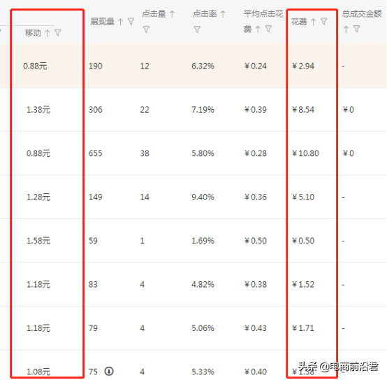 直通车优化(直通车推广)