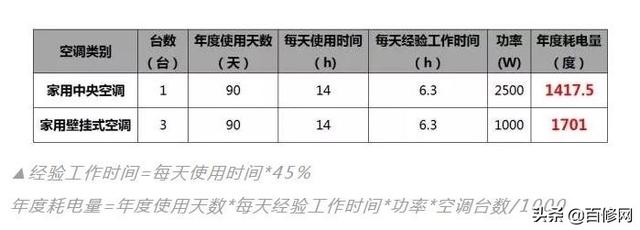 空调一个小时几度电，3p的立式空调一个小时几度电（中央空调又贵又耗电）