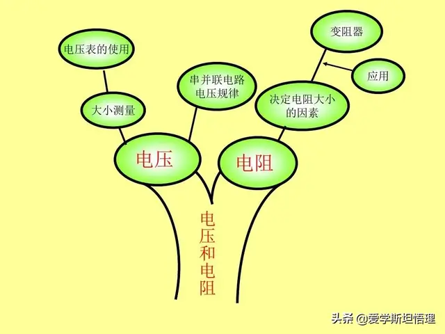 树状思维导图模板，知识点总结树状图（初中物理树状思维导图）