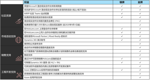 强势回归！微软混合现实合作伙伴计划（MRPP）2.0 正式发布