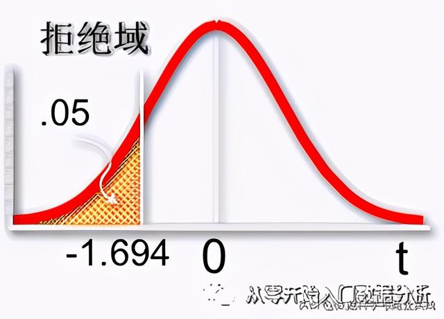 假设检验的步骤和原理，一文读懂统计学中的“假设检验”到底是什么