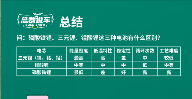 磷酸铁锂电池优缺点，磷酸铁锂电池和锂电池的优缺点（想买锂电车却发现有三种锂电池）