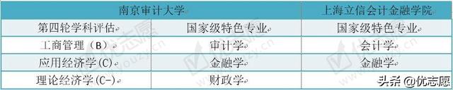 上海立信会计学院，上海立信会计金融学院2019年招生章程（这两所双非财经类特色院校）