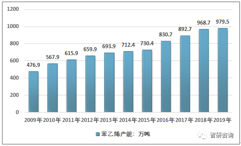 苯乙烯的主要用途（2019年中国苯乙烯行业产销现状分析与发展前景展望）