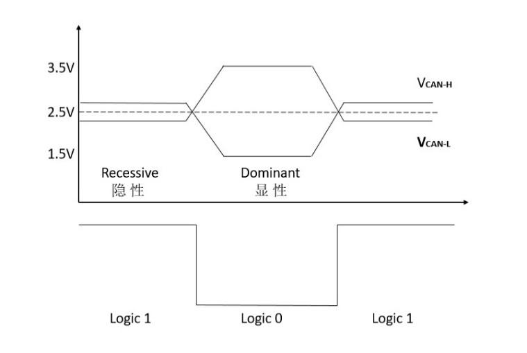 单片机控制总线 单片机外围模块漫谈之三，CAN总线