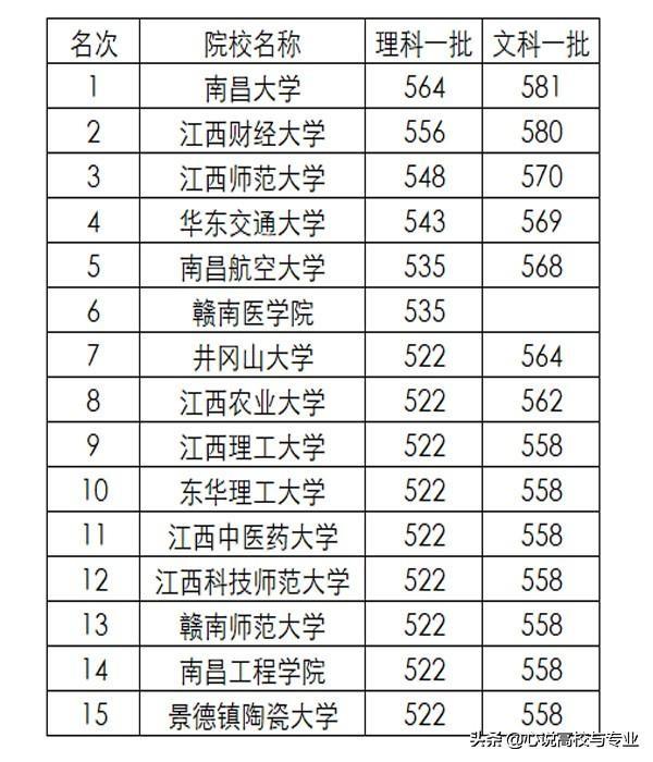 宜春学院录取查询，宜春学院2019年招生章程（江西省高校一本、二本录取分数排名揭晓）