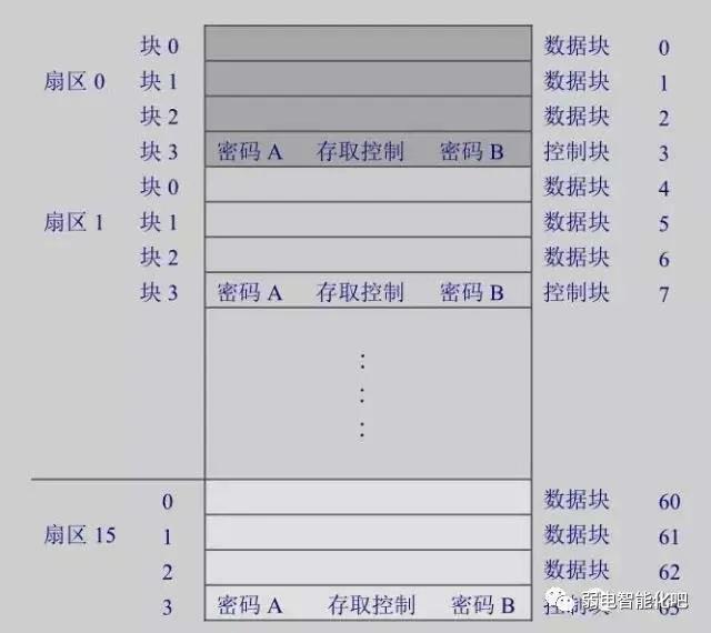 mifare卡是什么卡，mifare-1卡是什么卡（门禁基础知识<七>）