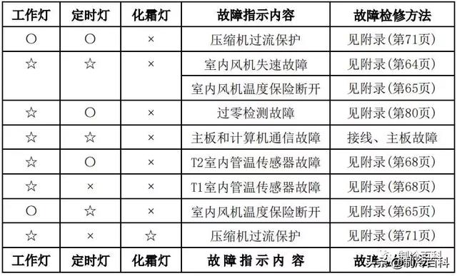 空调常见故障代码及处理方法，空调常见故障代码和维护保养方法介绍（最新最全┃美的空调故障代码手册大全）