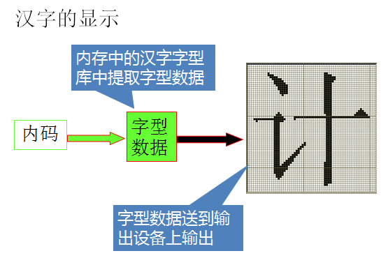 电脑公式加减乘除怎么操作（计算机中数字、文字、图像、声音和视频的表示与编码）