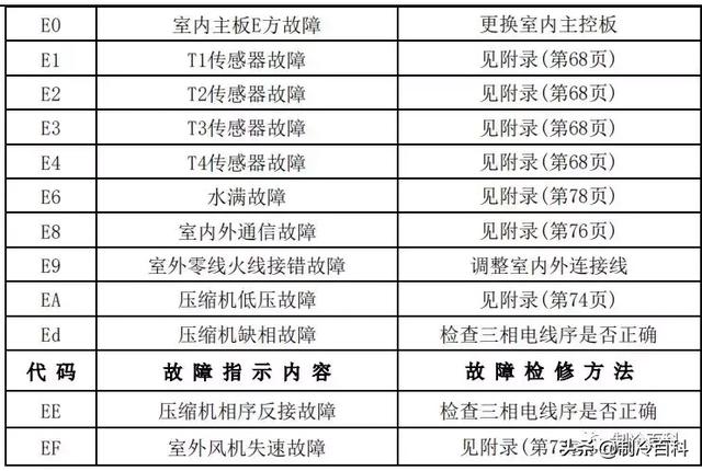 空调常见故障代码及处理方法，空调常见故障代码和维护保养方法介绍（最新最全┃美的空调故障代码手册大全）