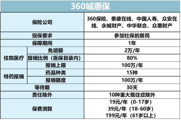 惠民大药房（全面汇总全国35个城市惠民保）