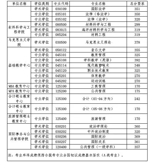 中国海洋大学考研分数线，中国海洋大学考研分数线历年（中国海洋大学考研复试最低分数线参考）