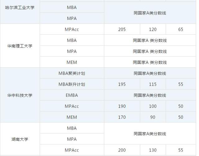 mpacc国家线，2017考研国家线mpacc（MBA/MEM/MPAcc国家线及34所自主划线院校数汇总）