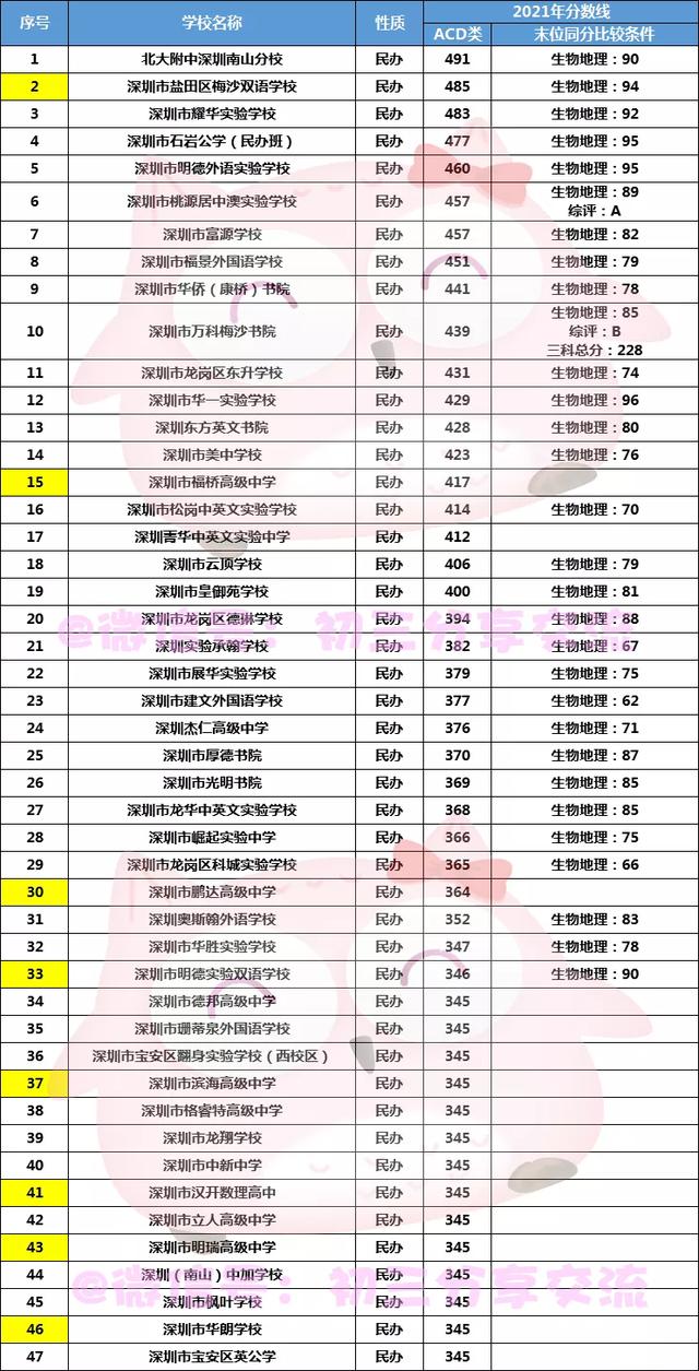 平冈中学录取分数线2021，平冈中学录取分数线2016（高中排名公办2022录取分数线公布了）