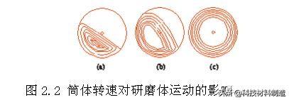 球磨机工作原理，球磨机的工作原理（球磨机工作原理及研磨体运动分析）