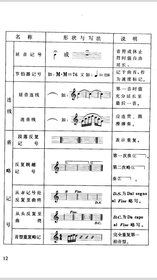 吉他谱的各种符号图解，吉他谱中各种符号图解（《古典吉他实用图表集》一、五线谱对照、时值、休止、常用符号）