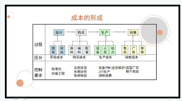 如何进行成本控制，如何进行成本控制的考核（该用什么方法去控制成本）