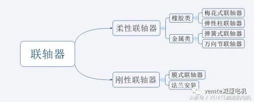 联轴器类型有哪些，联轴器有哪几类（减速电机上使用的联轴器有哪些种类）