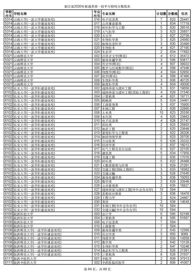 浙江一本分数线，31省区市高考分数线全部公布（2020浙江高考一段各院校录取投档线汇总）