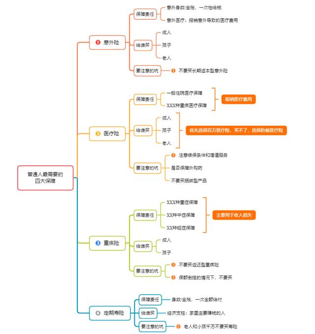 保险分类四大类，四类保险分类（很多人选保险）